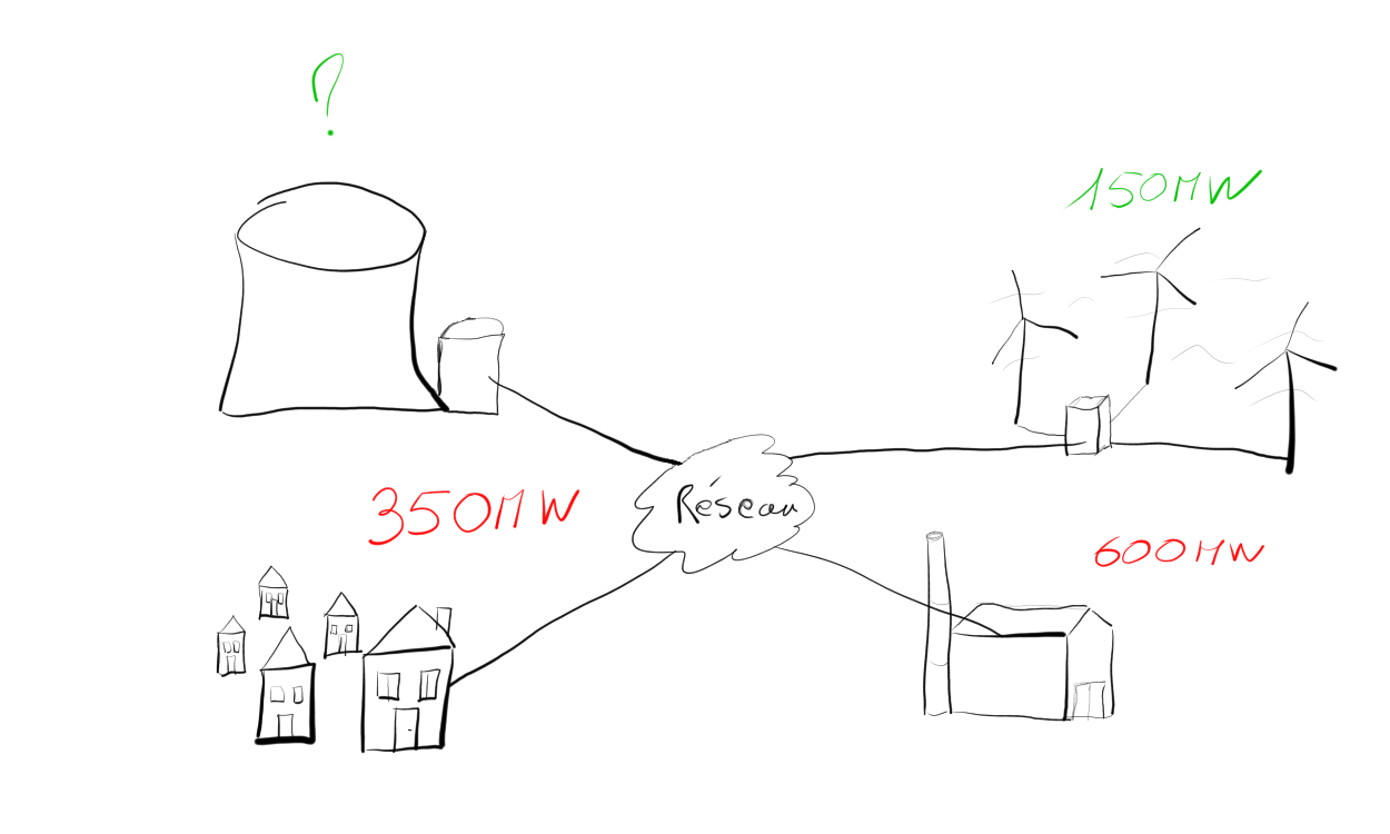 Le réseau électrique, toujours à l’équilibre après que le vent s’est mis à souffler